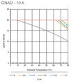 GNAD 10A thermal derating graph