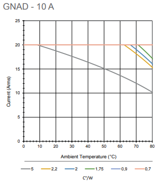 GNAD 10A thermal derating graph