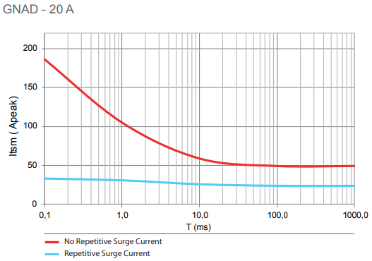 GNAD 20A surge current graph