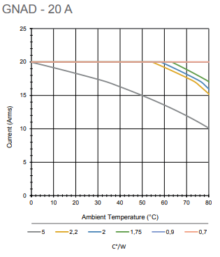 GNAD 20A thermal derating graph