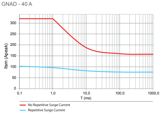 GNAD 40A surge current graph