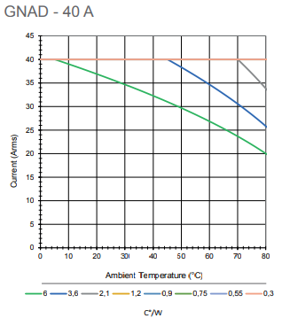 GNAD 40A thermal derating graph