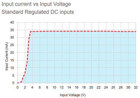 GNAD overvoltage graph