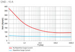 GND 10A surge current graph