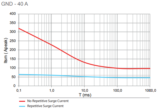 GND 40A surge current graph