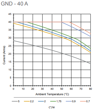 GND 40A thermal derating graph