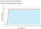 GND over voltage graph