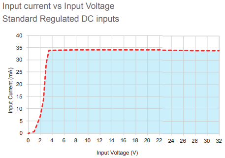 GND over voltage graph