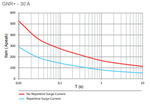 GNR+ 30  surge current graph