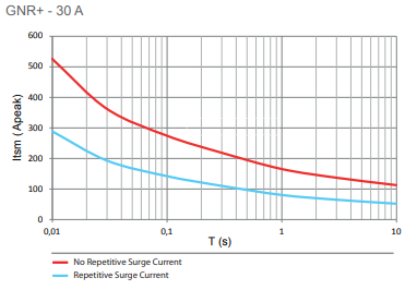 GNR+ 30  surge current graph