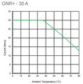 GNR+ 30 thermal derating graph