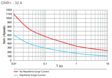 GNR+ 32 surge current graph