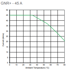 GNR+ 45 thermal derating graph