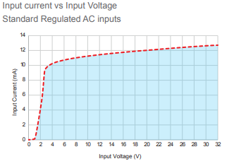 GNR+ DC over voltage graph