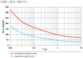 GNR 20 660V surge current graph