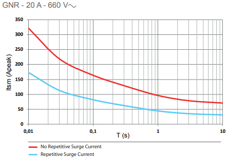 GNR 20 660V surge current graph