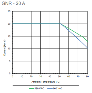 GNR 20 thermal derating graph