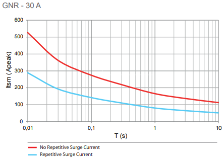GNR 30 surge current graph