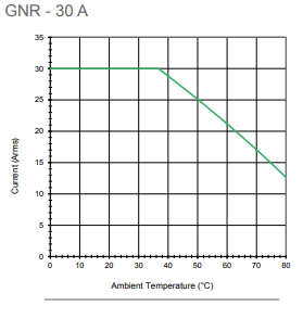 GNR 30 thermal derating graph