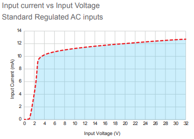 GNR DC overvoltage graph