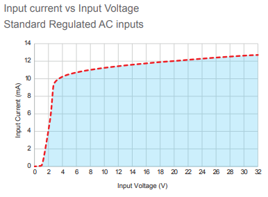 GNR inst over voltage graph