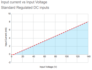 GNR lowerAC over voltage graph