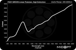 Midwest optical polarizing filter wavelength-contrast graph