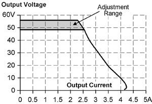 Diagram showing output voltage and current for PULS media, model ml100e105, with adjustment range.