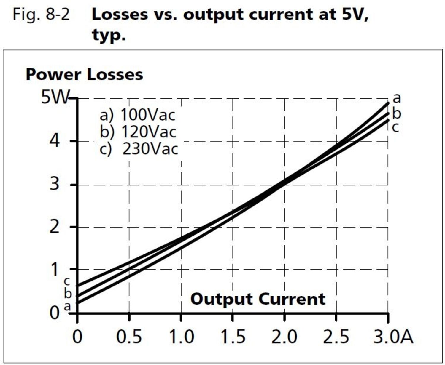 ml15e051_Losses vs output current at 5V.JPG