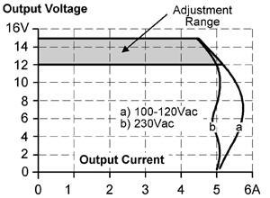 Diagram for output voltage and current for PULS media, shows adjustment range and specifications.