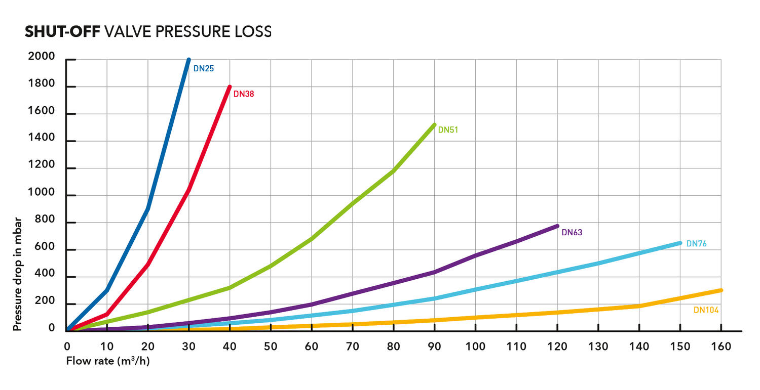 NEOS ventil pressure loss.tif