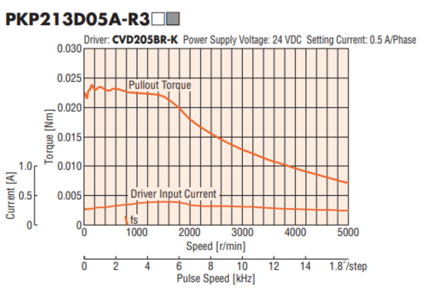 Oriental Motor PKP213D05A-R3 speed - torque graph