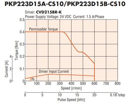 Oriental Motor PKP223D15A-CS10 / PKP223D15B-CS10 speed - torque graph