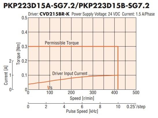 Oriental Motor PKP223D15A-SG7.2 / PKP223D15B-SG7.2 speed - torque graph