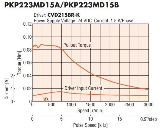Oriental Motor PKP223MD15A / PKP223MD15B speed - torque graph