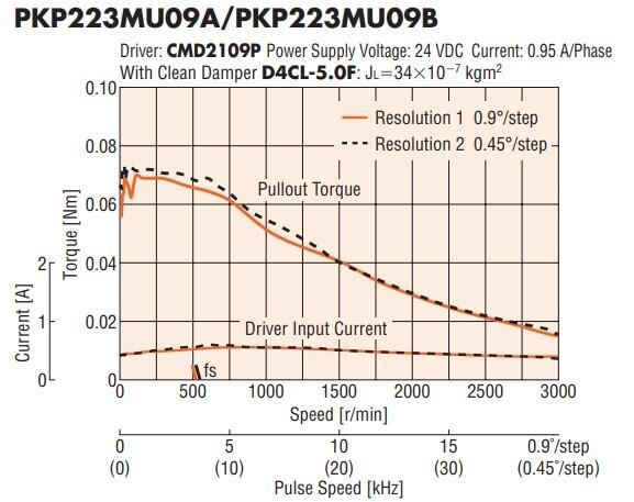 Oriental Motor PKP223MU09A / PKP223MU09B speed - torque graph