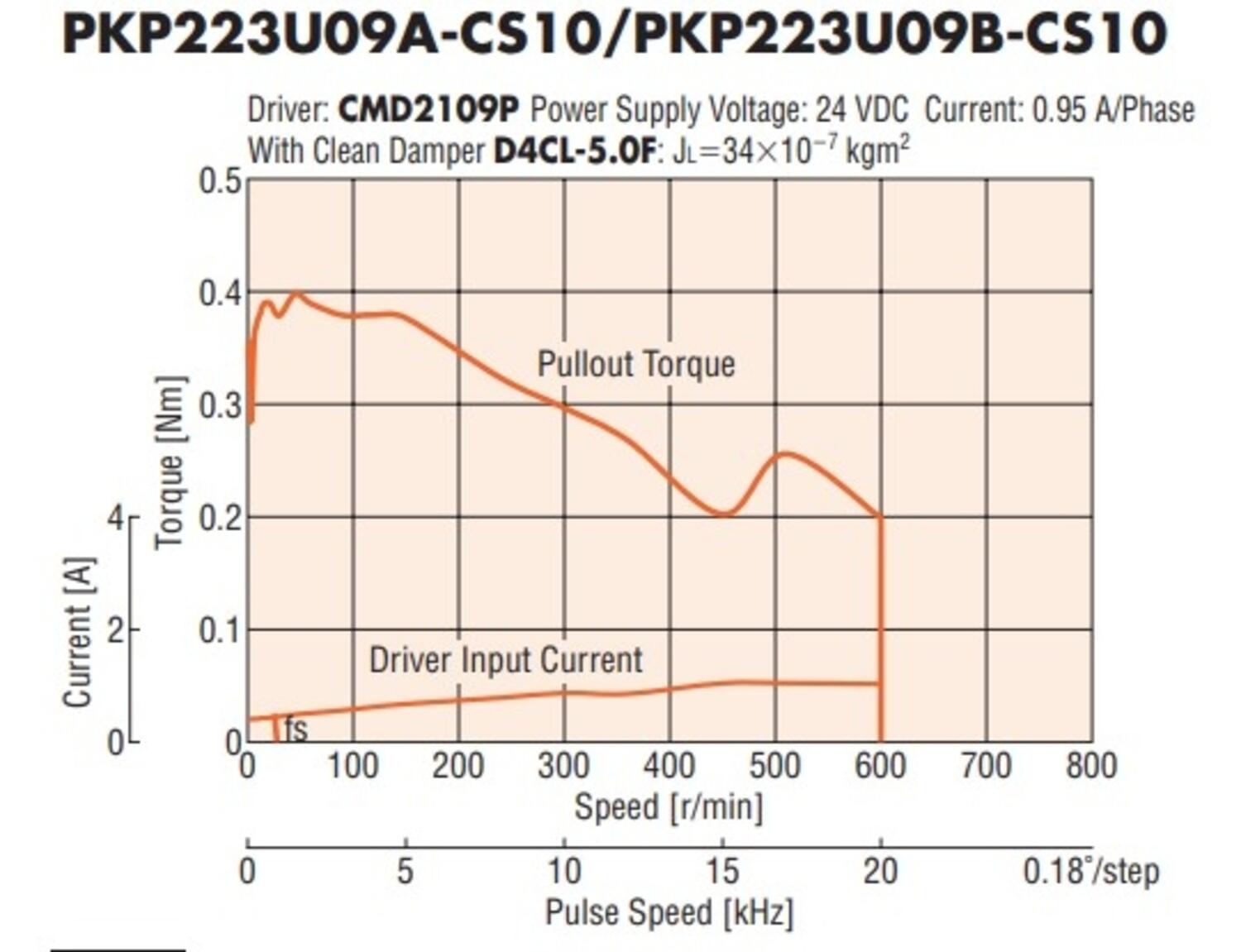 Oriental Motor PKP223U09A-CS10 / PKP223U09B-CS10 speed - torque graph