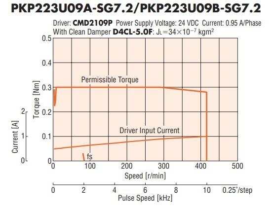 Oriental Motor PKP223U09A-SG7.2 / PKP223U09B-SG7.2 speed - torque graph