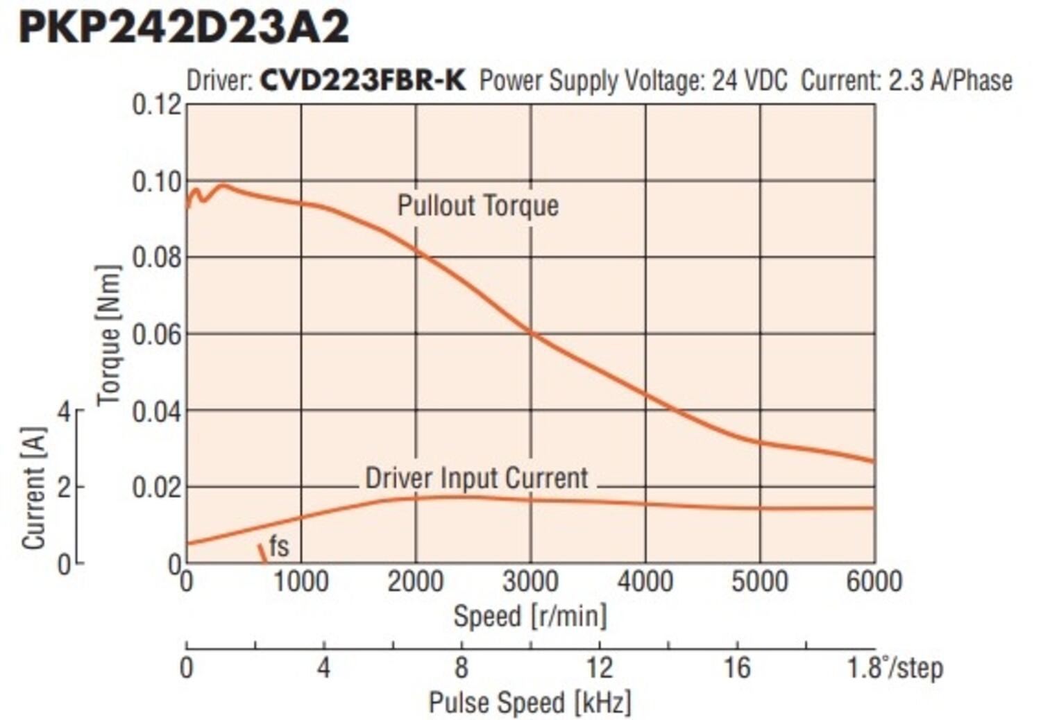 Oriental Motor PKP242D23A2 speed - torque graph
