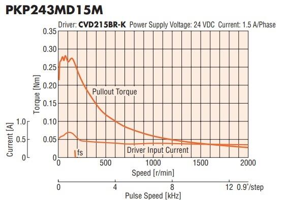 Oriental Motor PKP243MD15M speed - torque graph
