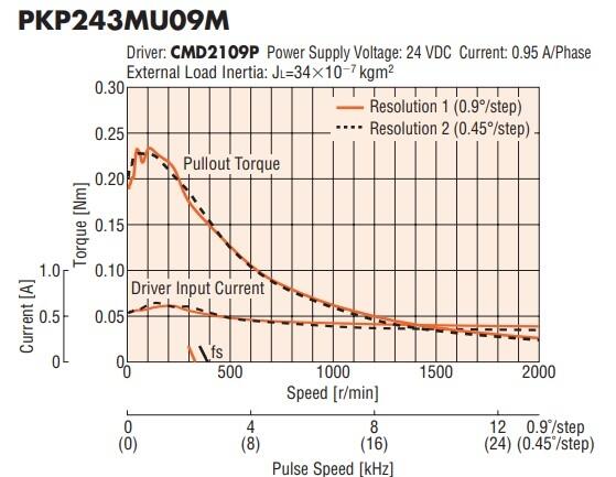 Oriental Motor PKP243MU09M speed - torque graph