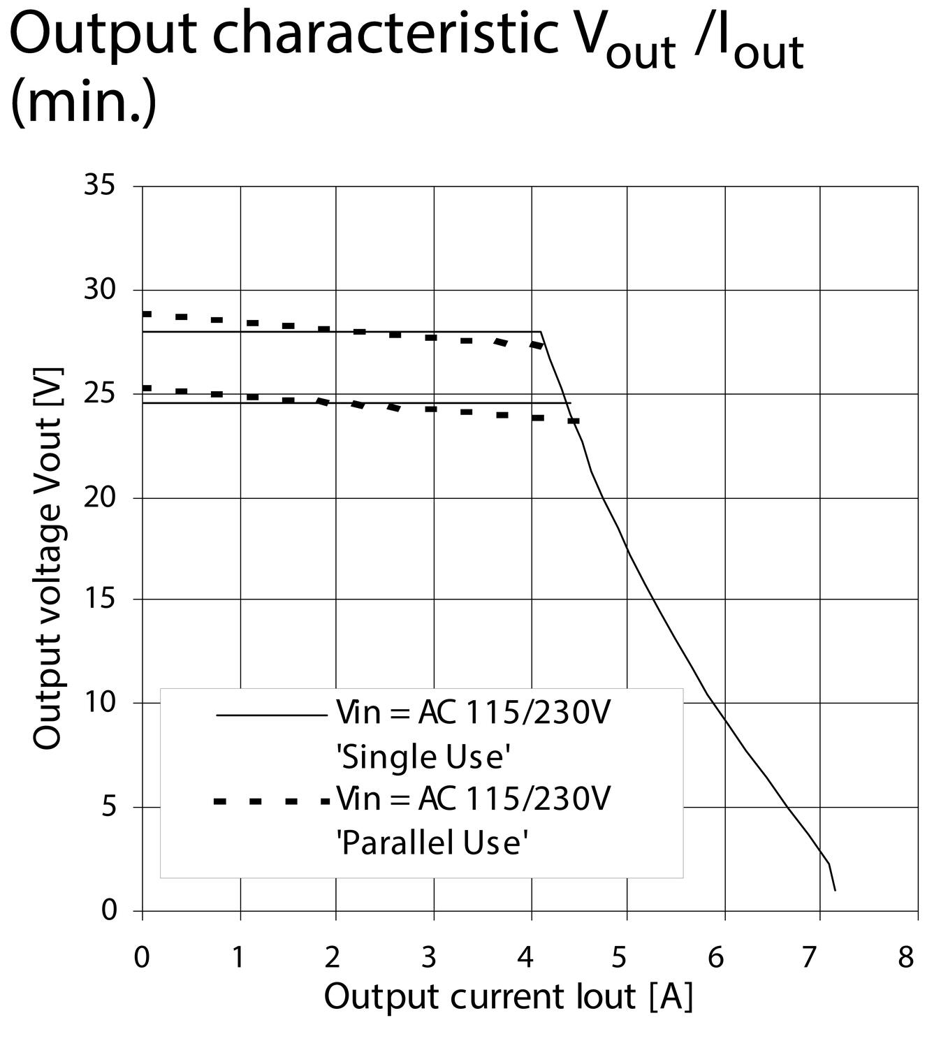 Output characteristics, current