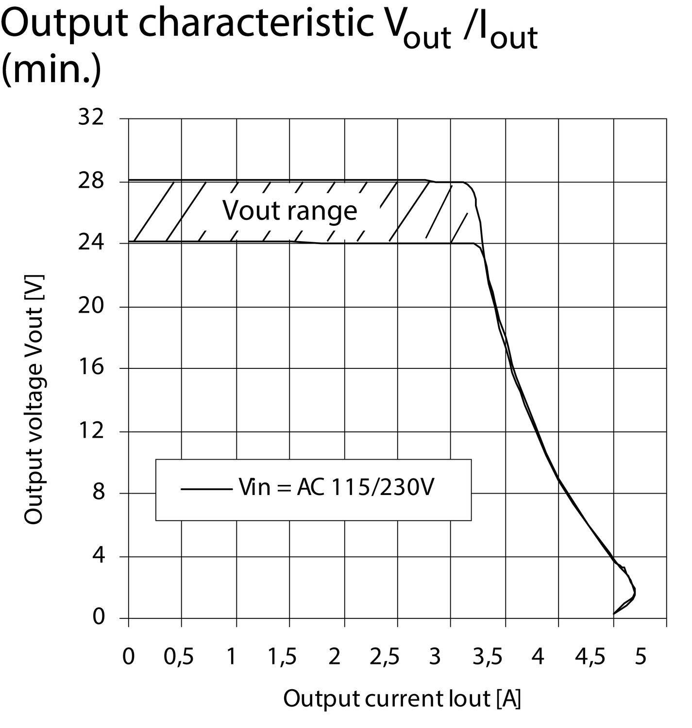 Output characteristics, current