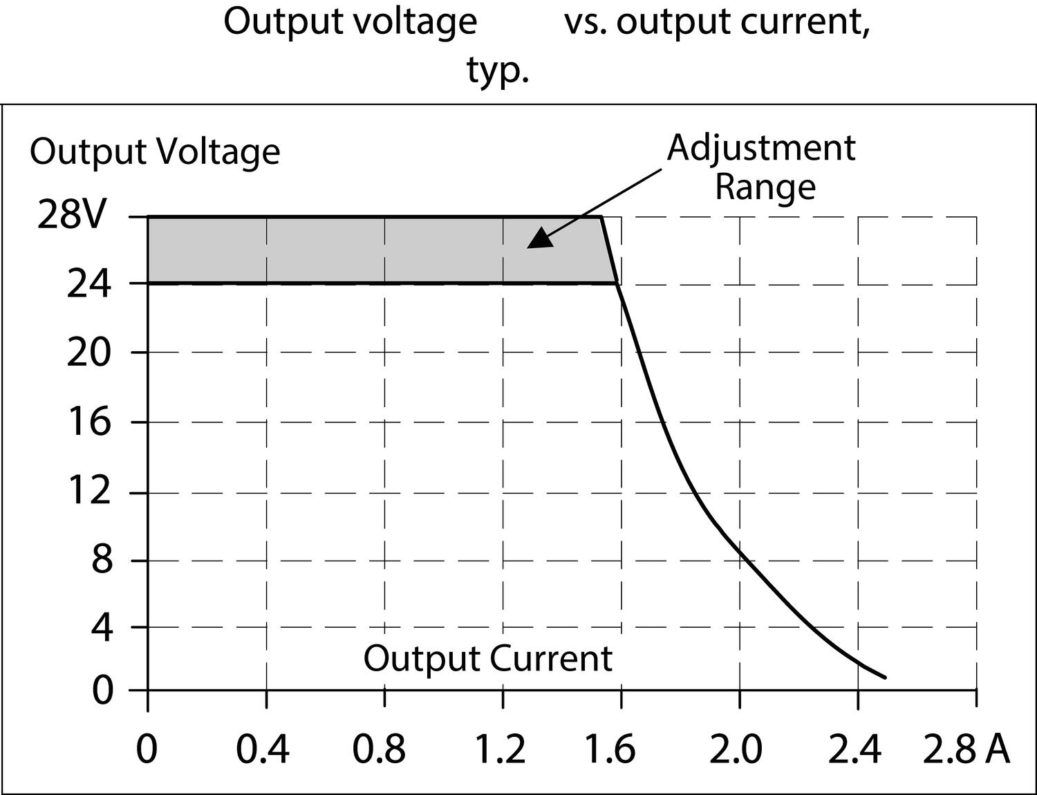 Output characteristics ML30.241. (1.3A)