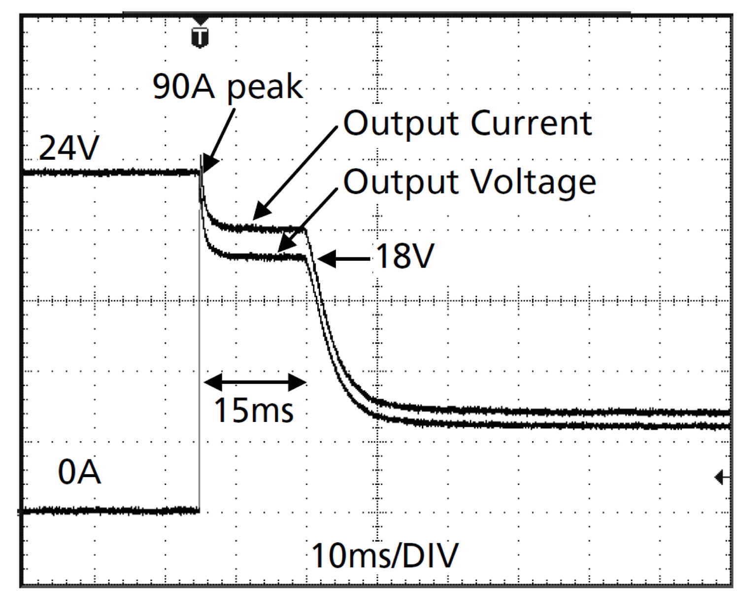 Peak current at short circuit