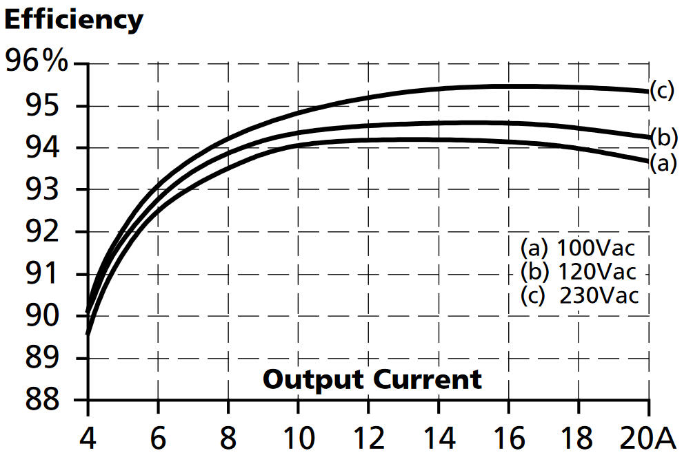 Efficiency vs output current for PULS PIC480_241D at 24V, shows high efficiency up to 96%