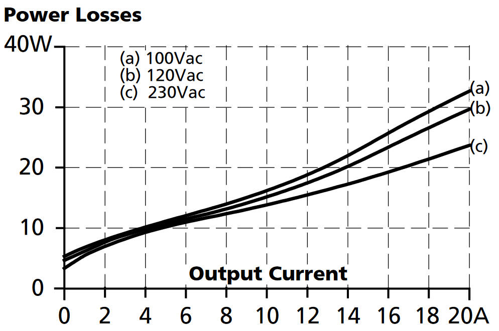 Diagram showing power losses in relation to output current at 24V for PULS media.