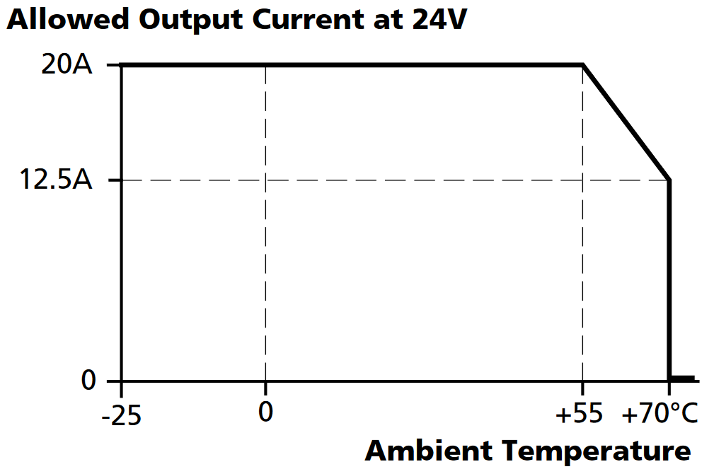 Average from PULS showing permissible output current at 24V in relation to ambient temperature