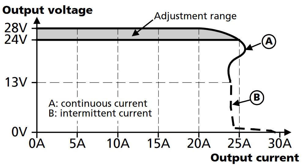 Media diagram showing output voltage vs. output current for PULS model PIC480_241D, indicating continuous and intermittent current ranges.