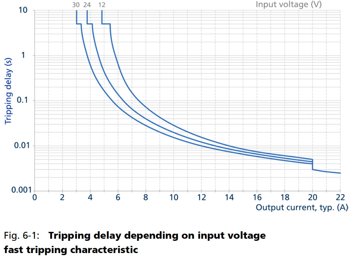PISA-M-4CL2_Tripping delay fast.png